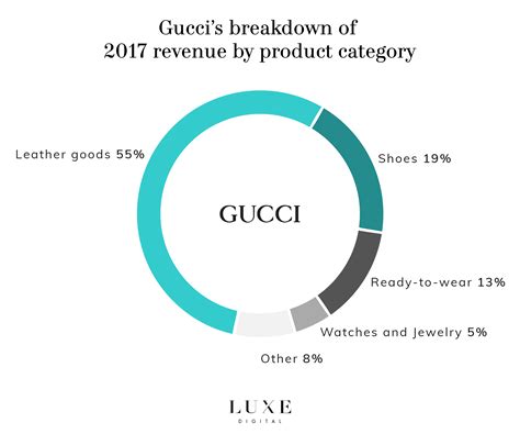 gucci profits 2018|does gucci ever have sales.